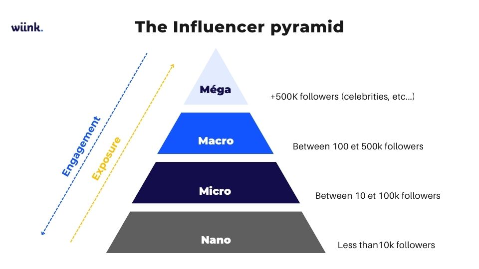 Types of Influencers