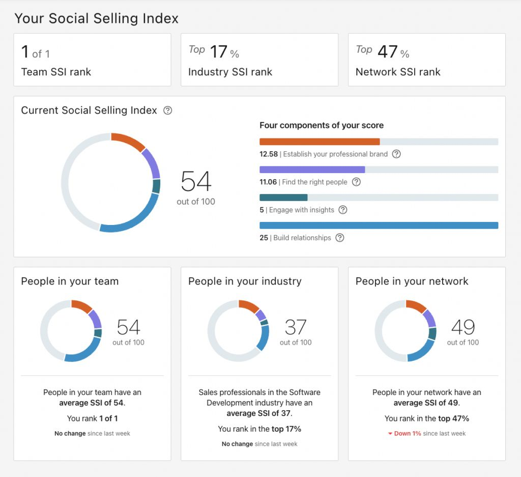 your social selling index